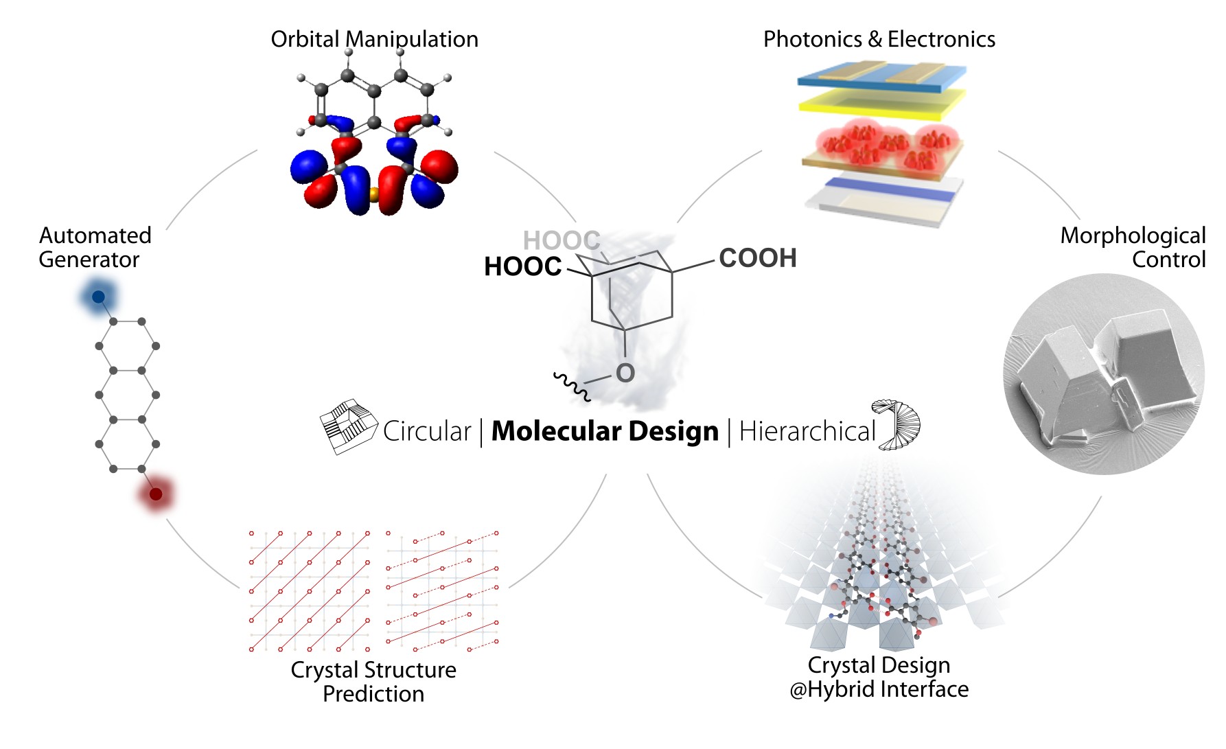 Research interest scheme: circular and hierarchical molecular design bridging molecular structure to self-assembly and photonic properties